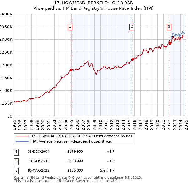 17, HOWMEAD, BERKELEY, GL13 9AR: Price paid vs HM Land Registry's House Price Index