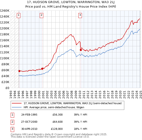 17, HUDSON GROVE, LOWTON, WARRINGTON, WA3 2LJ: Price paid vs HM Land Registry's House Price Index