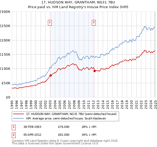 17, HUDSON WAY, GRANTHAM, NG31 7BU: Price paid vs HM Land Registry's House Price Index