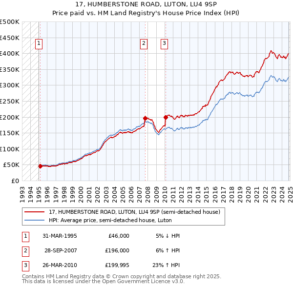 17, HUMBERSTONE ROAD, LUTON, LU4 9SP: Price paid vs HM Land Registry's House Price Index