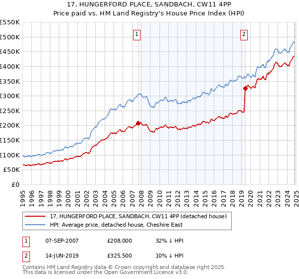 17, HUNGERFORD PLACE, SANDBACH, CW11 4PP: Price paid vs HM Land Registry's House Price Index