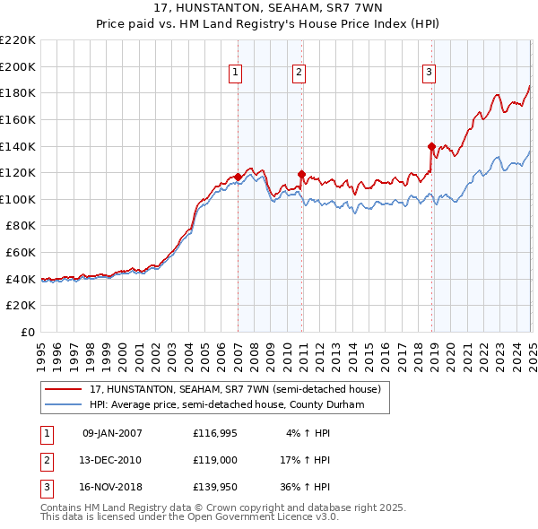 17, HUNSTANTON, SEAHAM, SR7 7WN: Price paid vs HM Land Registry's House Price Index