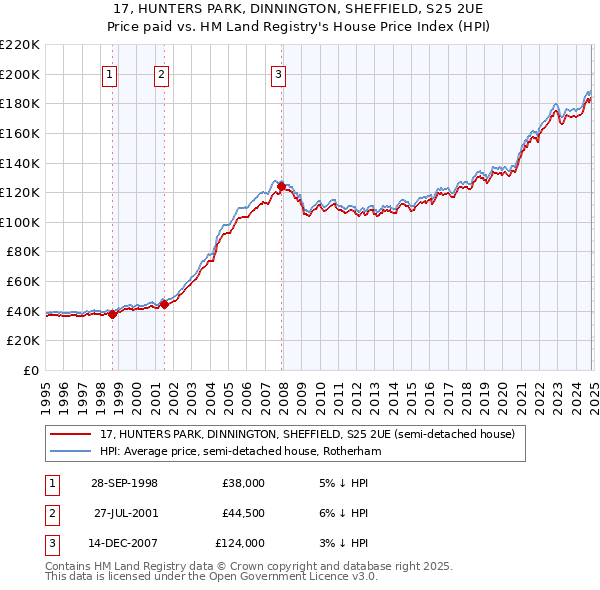 17, HUNTERS PARK, DINNINGTON, SHEFFIELD, S25 2UE: Price paid vs HM Land Registry's House Price Index