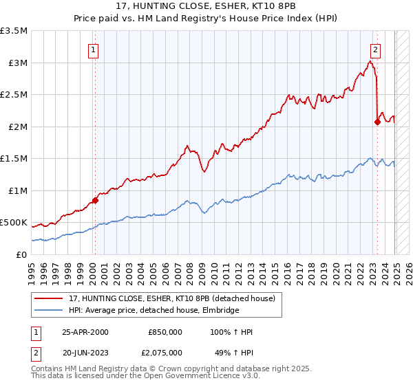 17, HUNTING CLOSE, ESHER, KT10 8PB: Price paid vs HM Land Registry's House Price Index