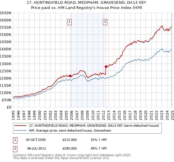 17, HUNTINGFIELD ROAD, MEOPHAM, GRAVESEND, DA13 0EY: Price paid vs HM Land Registry's House Price Index