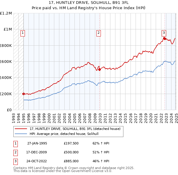 17, HUNTLEY DRIVE, SOLIHULL, B91 3FL: Price paid vs HM Land Registry's House Price Index