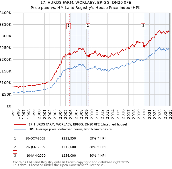 17, HURDS FARM, WORLABY, BRIGG, DN20 0FE: Price paid vs HM Land Registry's House Price Index