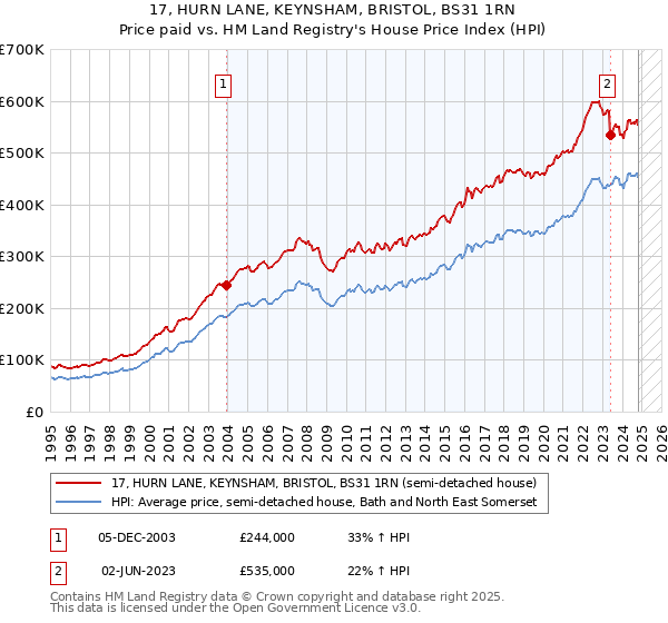 17, HURN LANE, KEYNSHAM, BRISTOL, BS31 1RN: Price paid vs HM Land Registry's House Price Index