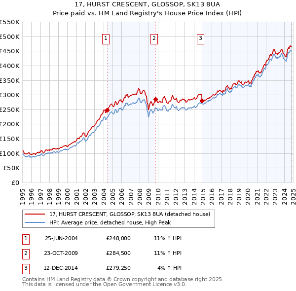 17, HURST CRESCENT, GLOSSOP, SK13 8UA: Price paid vs HM Land Registry's House Price Index