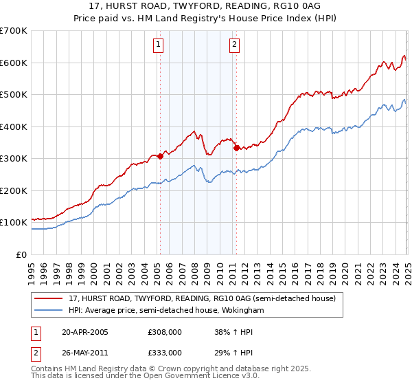 17, HURST ROAD, TWYFORD, READING, RG10 0AG: Price paid vs HM Land Registry's House Price Index