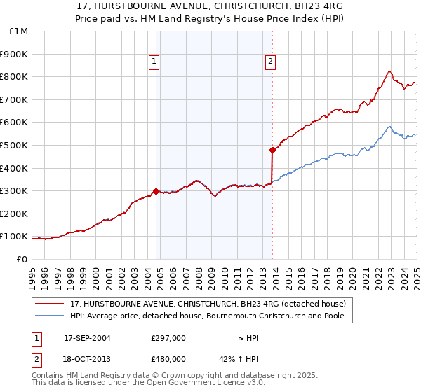 17, HURSTBOURNE AVENUE, CHRISTCHURCH, BH23 4RG: Price paid vs HM Land Registry's House Price Index