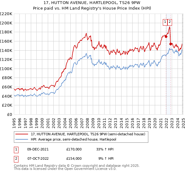 17, HUTTON AVENUE, HARTLEPOOL, TS26 9PW: Price paid vs HM Land Registry's House Price Index