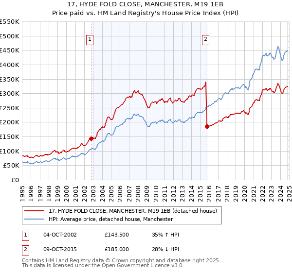 17, HYDE FOLD CLOSE, MANCHESTER, M19 1EB: Price paid vs HM Land Registry's House Price Index