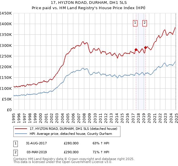 17, HYLTON ROAD, DURHAM, DH1 5LS: Price paid vs HM Land Registry's House Price Index