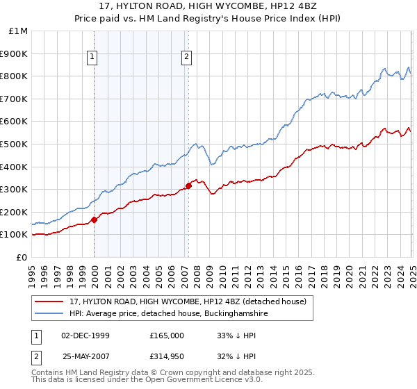 17, HYLTON ROAD, HIGH WYCOMBE, HP12 4BZ: Price paid vs HM Land Registry's House Price Index