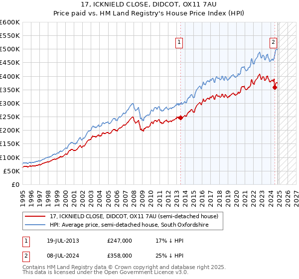 17, ICKNIELD CLOSE, DIDCOT, OX11 7AU: Price paid vs HM Land Registry's House Price Index