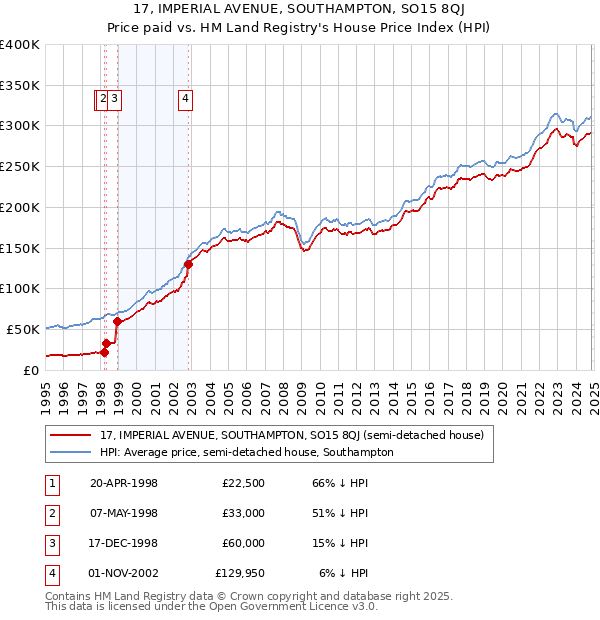 17, IMPERIAL AVENUE, SOUTHAMPTON, SO15 8QJ: Price paid vs HM Land Registry's House Price Index