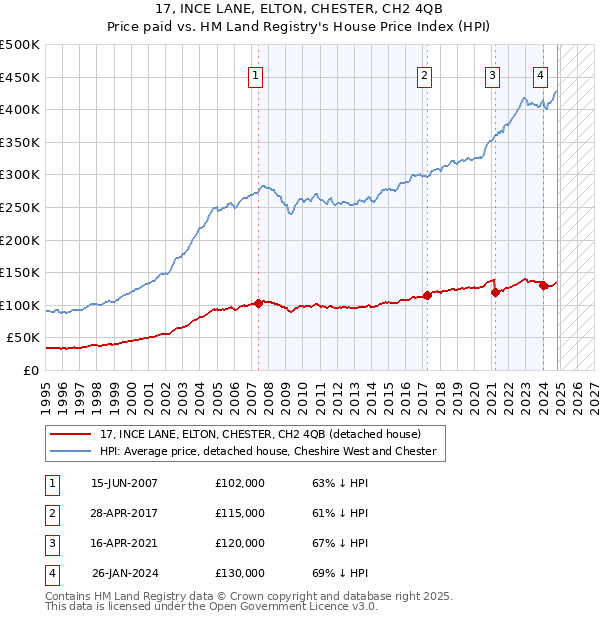 17, INCE LANE, ELTON, CHESTER, CH2 4QB: Price paid vs HM Land Registry's House Price Index