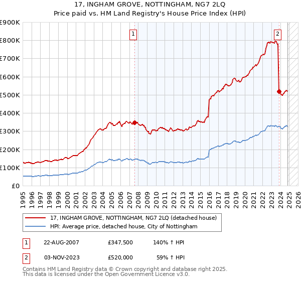 17, INGHAM GROVE, NOTTINGHAM, NG7 2LQ: Price paid vs HM Land Registry's House Price Index