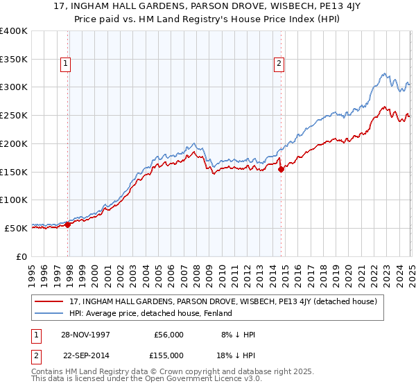 17, INGHAM HALL GARDENS, PARSON DROVE, WISBECH, PE13 4JY: Price paid vs HM Land Registry's House Price Index