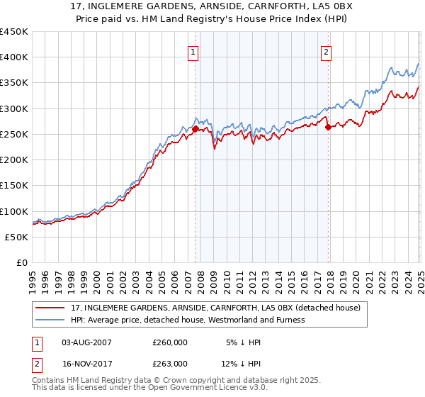 17, INGLEMERE GARDENS, ARNSIDE, CARNFORTH, LA5 0BX: Price paid vs HM Land Registry's House Price Index