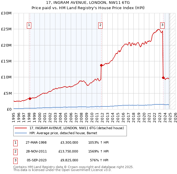 17, INGRAM AVENUE, LONDON, NW11 6TG: Price paid vs HM Land Registry's House Price Index