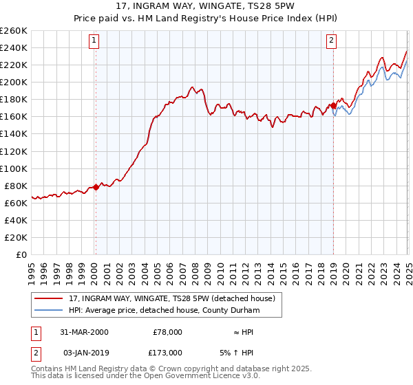 17, INGRAM WAY, WINGATE, TS28 5PW: Price paid vs HM Land Registry's House Price Index