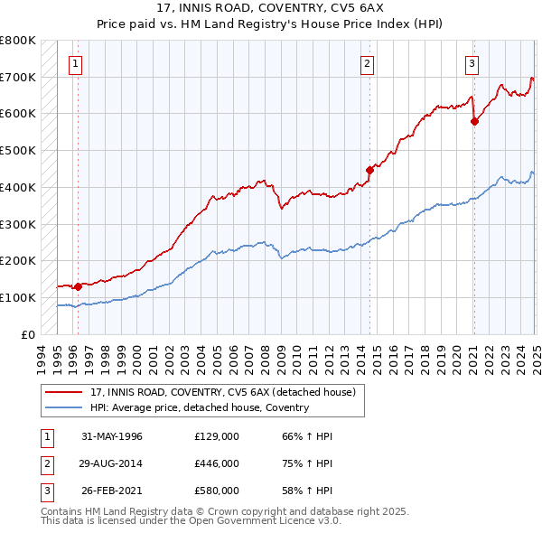 17, INNIS ROAD, COVENTRY, CV5 6AX: Price paid vs HM Land Registry's House Price Index