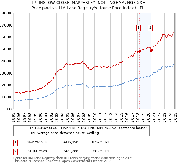 17, INSTOW CLOSE, MAPPERLEY, NOTTINGHAM, NG3 5XE: Price paid vs HM Land Registry's House Price Index