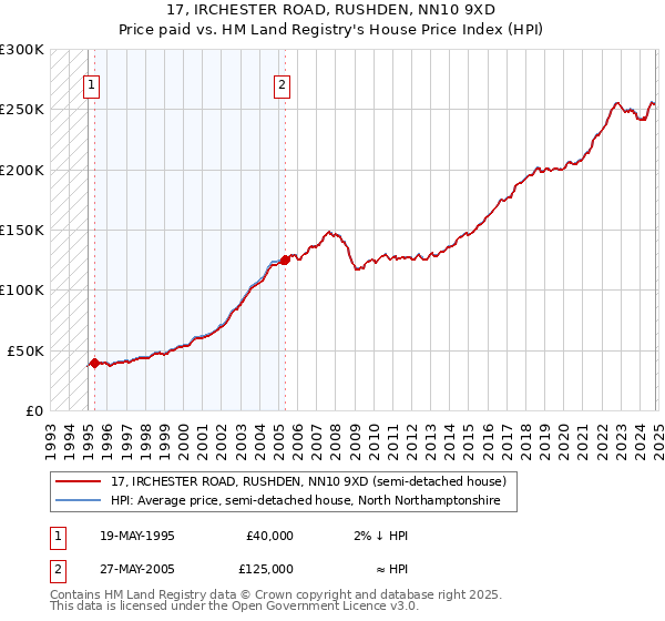 17, IRCHESTER ROAD, RUSHDEN, NN10 9XD: Price paid vs HM Land Registry's House Price Index