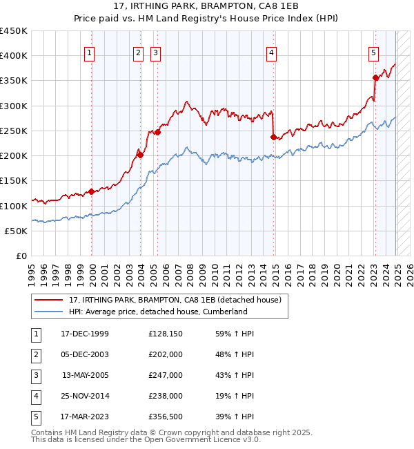 17, IRTHING PARK, BRAMPTON, CA8 1EB: Price paid vs HM Land Registry's House Price Index