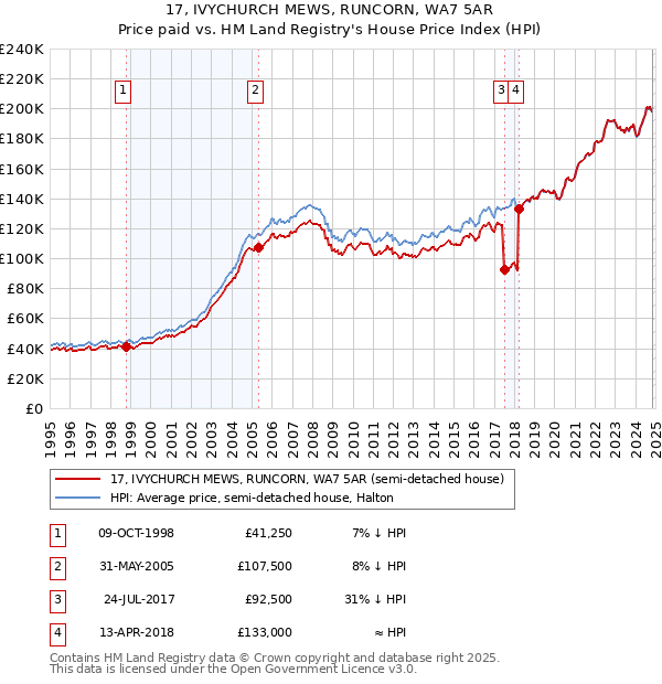 17, IVYCHURCH MEWS, RUNCORN, WA7 5AR: Price paid vs HM Land Registry's House Price Index