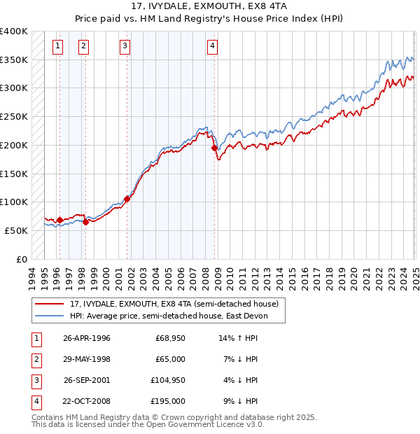 17, IVYDALE, EXMOUTH, EX8 4TA: Price paid vs HM Land Registry's House Price Index