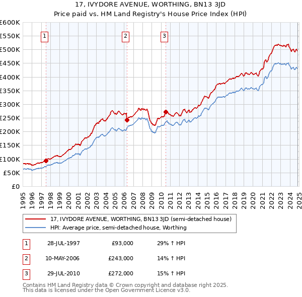 17, IVYDORE AVENUE, WORTHING, BN13 3JD: Price paid vs HM Land Registry's House Price Index