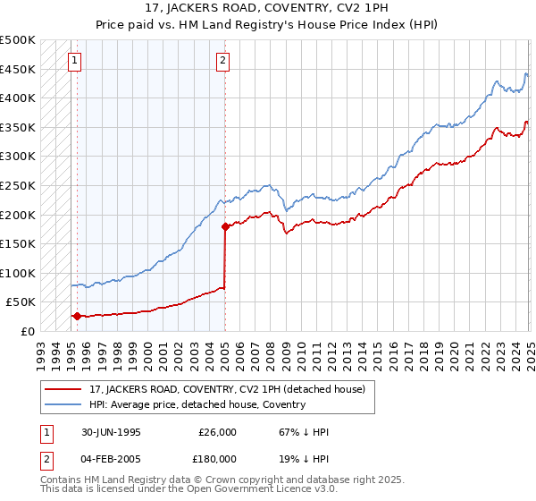 17, JACKERS ROAD, COVENTRY, CV2 1PH: Price paid vs HM Land Registry's House Price Index