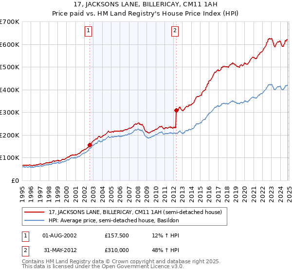 17, JACKSONS LANE, BILLERICAY, CM11 1AH: Price paid vs HM Land Registry's House Price Index