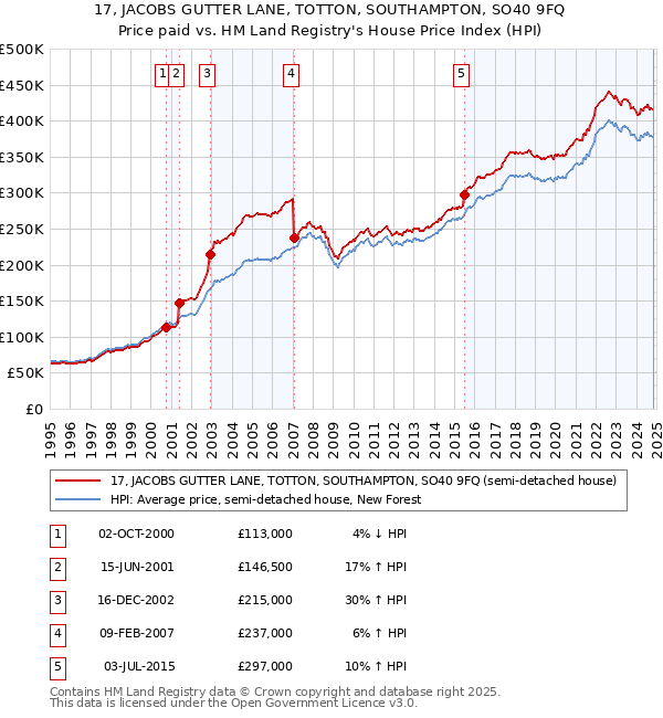 17, JACOBS GUTTER LANE, TOTTON, SOUTHAMPTON, SO40 9FQ: Price paid vs HM Land Registry's House Price Index