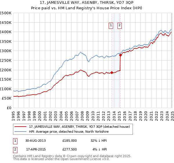 17, JAMESVILLE WAY, ASENBY, THIRSK, YO7 3QP: Price paid vs HM Land Registry's House Price Index