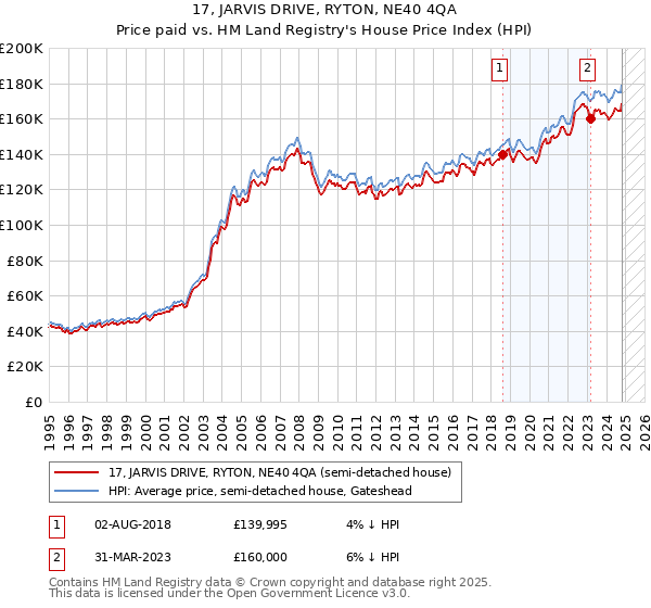 17, JARVIS DRIVE, RYTON, NE40 4QA: Price paid vs HM Land Registry's House Price Index