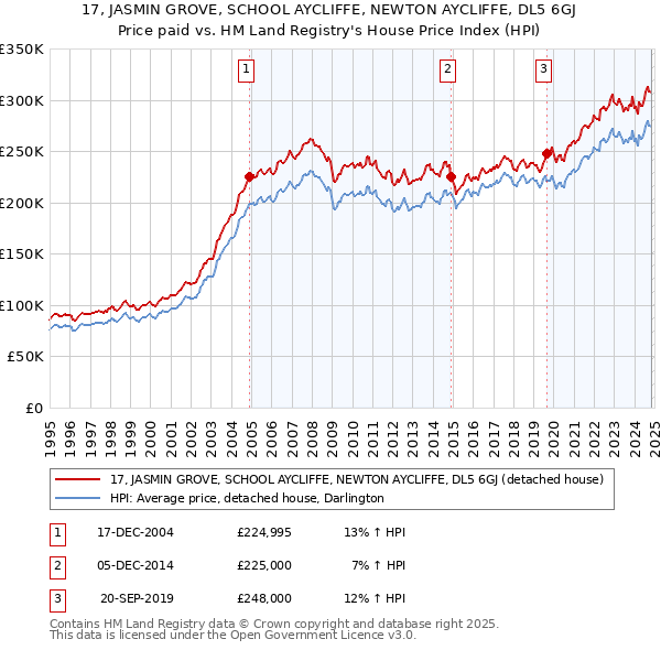 17, JASMIN GROVE, SCHOOL AYCLIFFE, NEWTON AYCLIFFE, DL5 6GJ: Price paid vs HM Land Registry's House Price Index