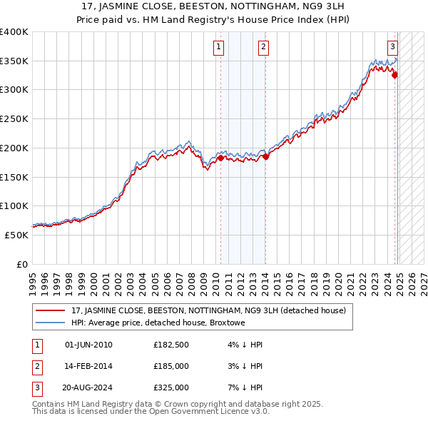 17, JASMINE CLOSE, BEESTON, NOTTINGHAM, NG9 3LH: Price paid vs HM Land Registry's House Price Index