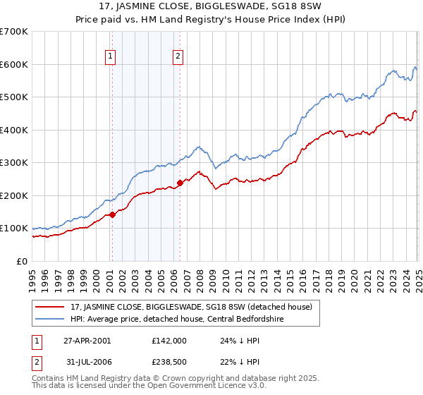 17, JASMINE CLOSE, BIGGLESWADE, SG18 8SW: Price paid vs HM Land Registry's House Price Index