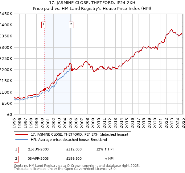 17, JASMINE CLOSE, THETFORD, IP24 2XH: Price paid vs HM Land Registry's House Price Index