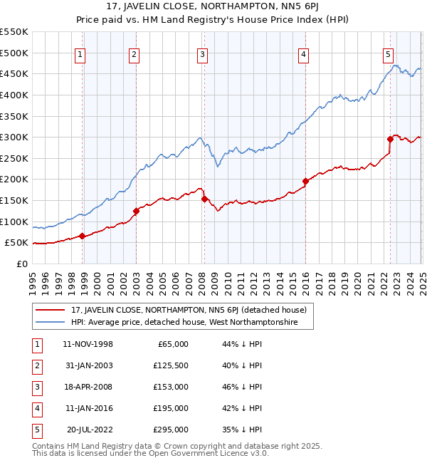 17, JAVELIN CLOSE, NORTHAMPTON, NN5 6PJ: Price paid vs HM Land Registry's House Price Index