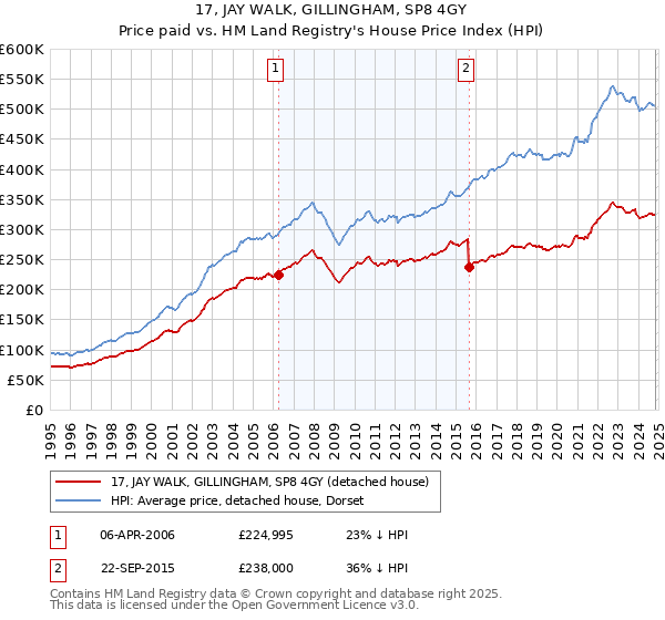 17, JAY WALK, GILLINGHAM, SP8 4GY: Price paid vs HM Land Registry's House Price Index