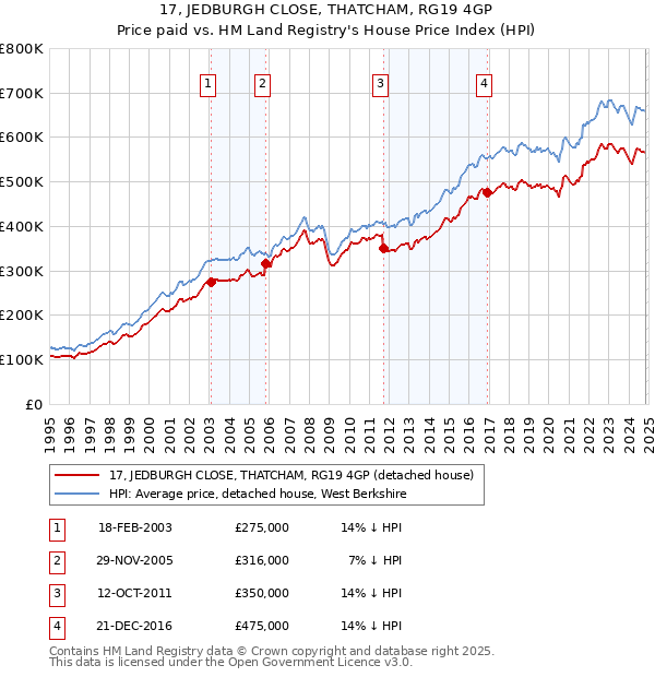 17, JEDBURGH CLOSE, THATCHAM, RG19 4GP: Price paid vs HM Land Registry's House Price Index