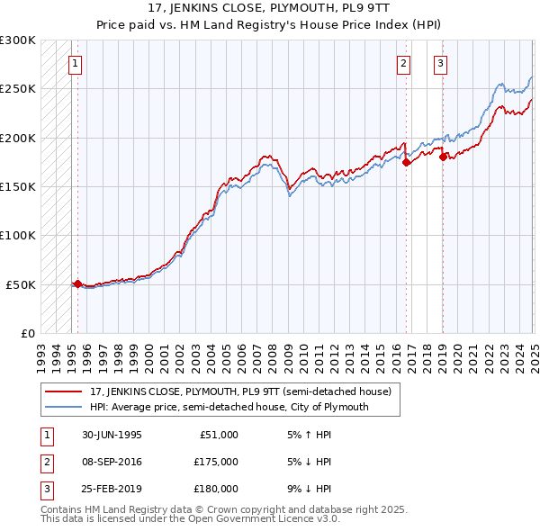 17, JENKINS CLOSE, PLYMOUTH, PL9 9TT: Price paid vs HM Land Registry's House Price Index