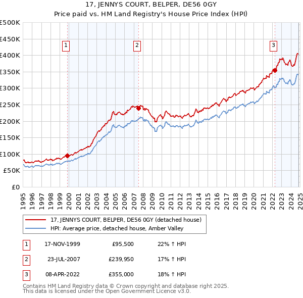 17, JENNYS COURT, BELPER, DE56 0GY: Price paid vs HM Land Registry's House Price Index