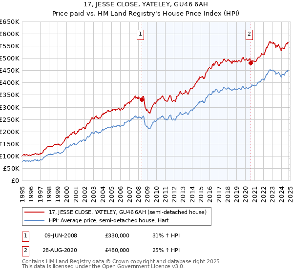 17, JESSE CLOSE, YATELEY, GU46 6AH: Price paid vs HM Land Registry's House Price Index