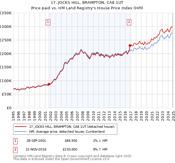 17, JOCKS HILL, BRAMPTON, CA8 1UT: Price paid vs HM Land Registry's House Price Index